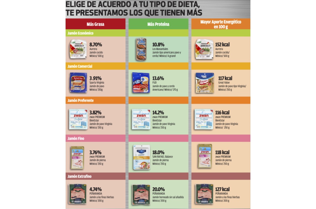marcas de jamones con más proteína Profeco