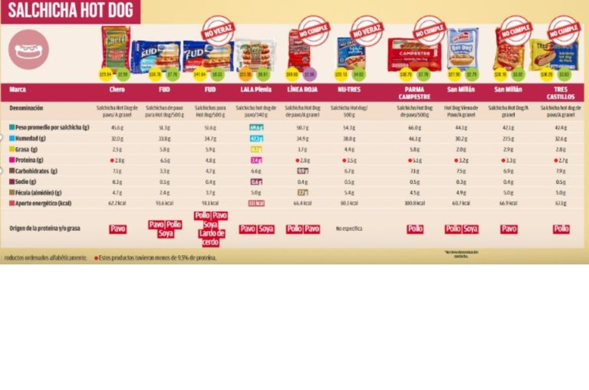 marcas de salchichas de pavo piratas