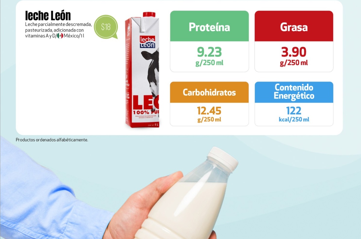 Presentación de la leche seleccionada por Profeco como la opción con mejor relación calidad-precio, ideal para quienes buscan nutrición y ahorro en el hogar.
