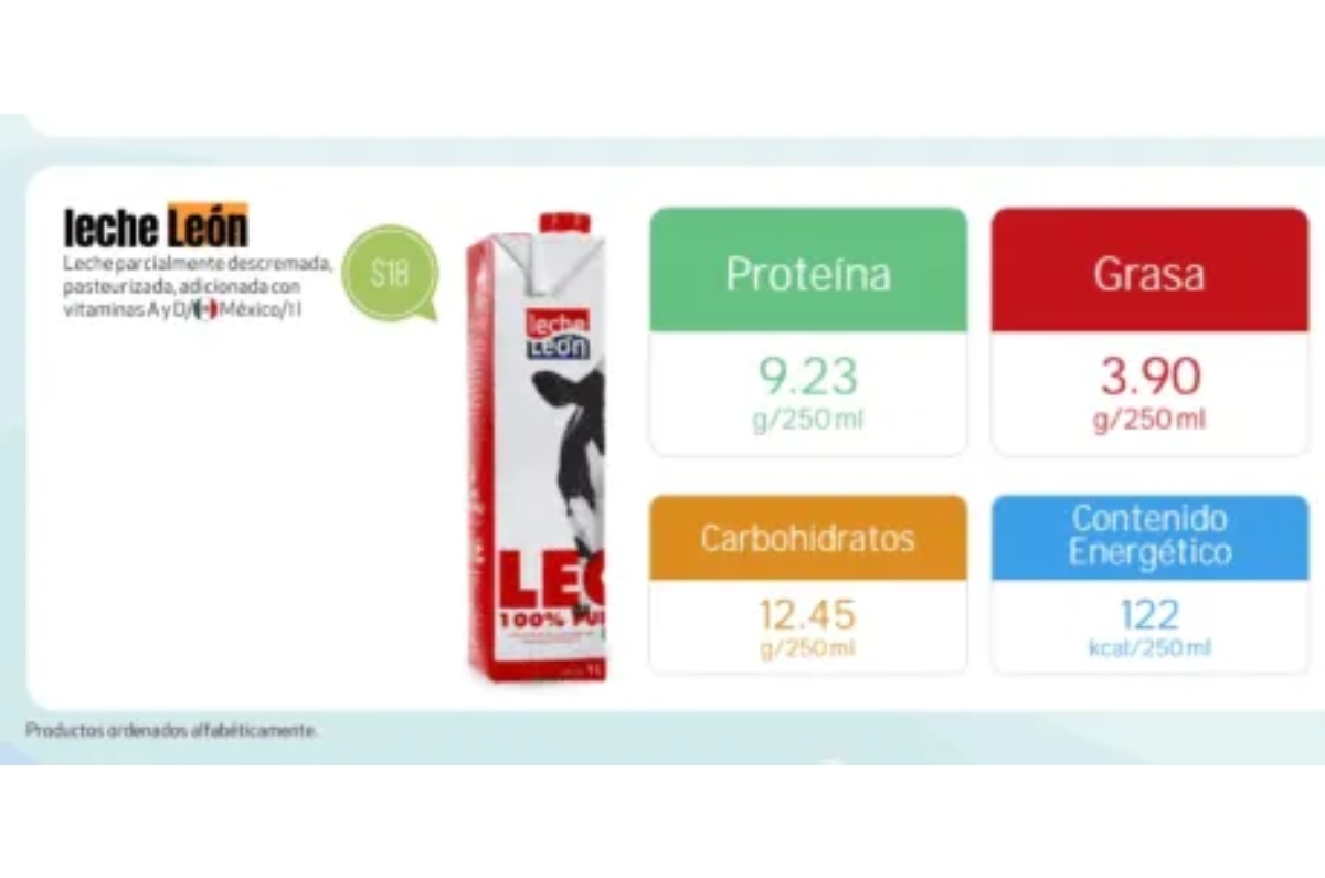 El más reciente estudio de Profeco destacó una opción económica con excelente valor nutrimental; perfecta para quienes cuidan su salud sin gastar de más.