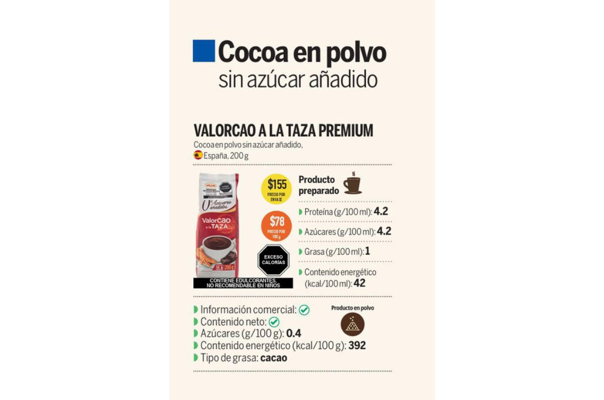 El ganador fue VALORCAO A LA TAZA PREMIUM, con solo 4.2 g de azúcar por 100 ml.