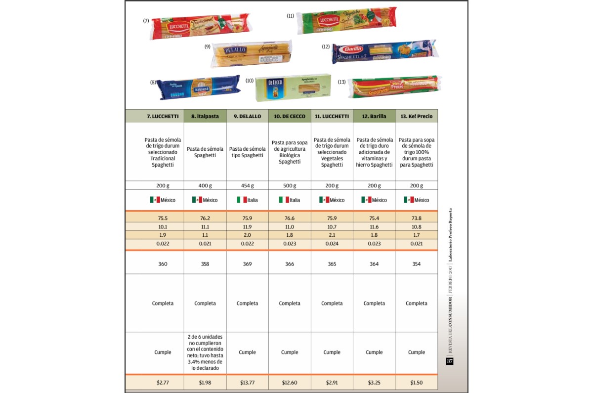 Foto: infografía de Profeco