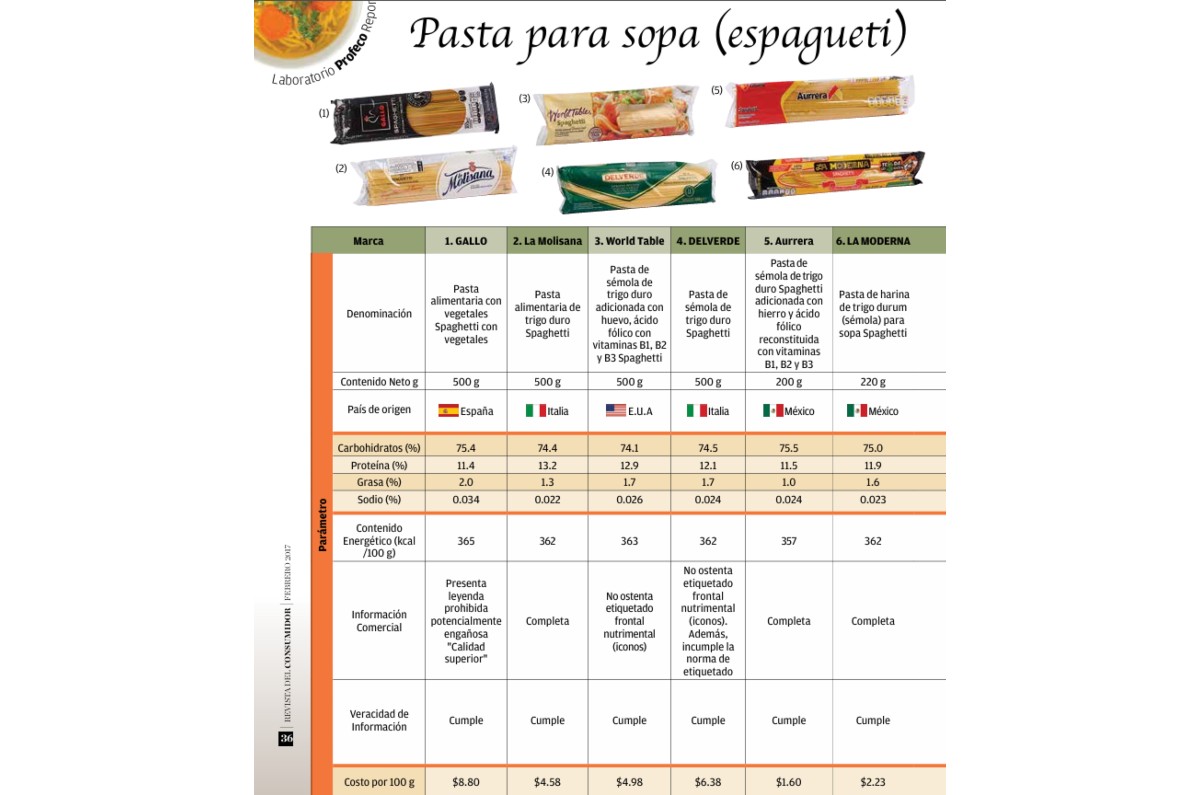Foto: infografía de Profeco