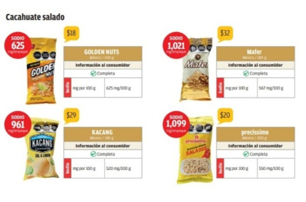 Profeco analizó 35 marcas de cacahuates salados y estilo japonés vendidos en México. Foto: Archivo