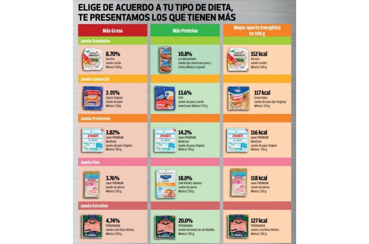 marcas de jamón económicas según profeco 