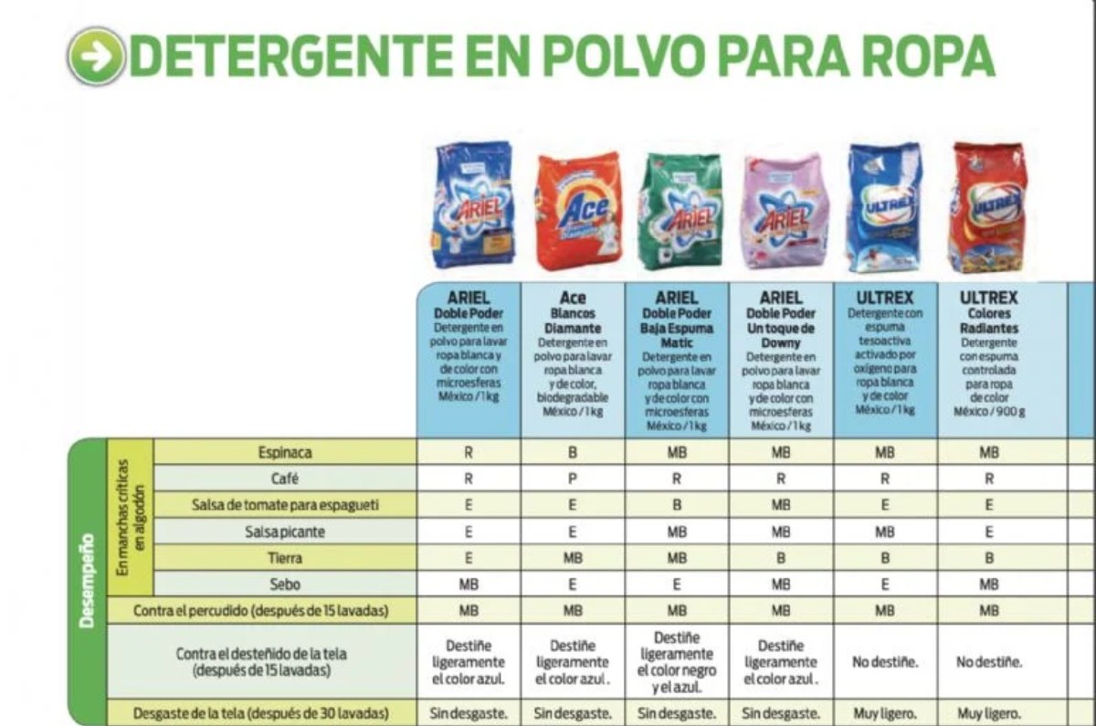 infografía de los mejores detergentes para ropa profeco
