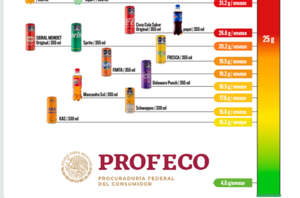 refrescos más saludables según profeco 