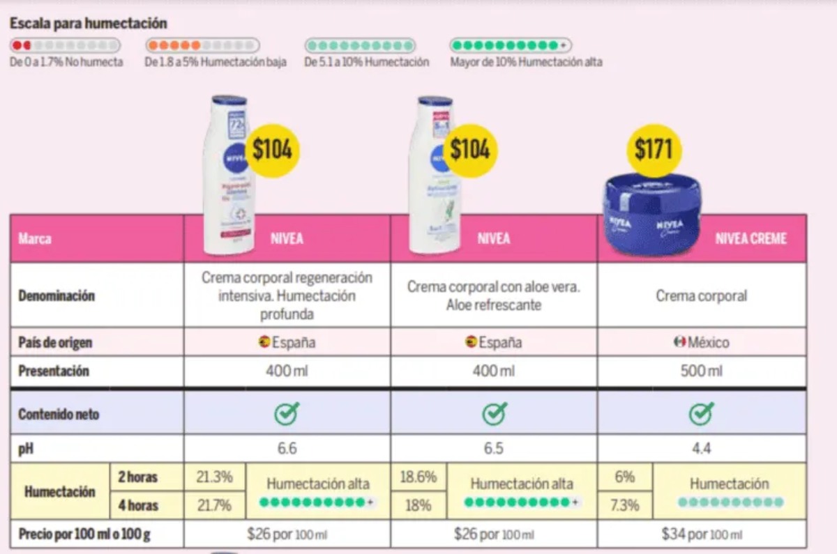 crema facial barata profeco 