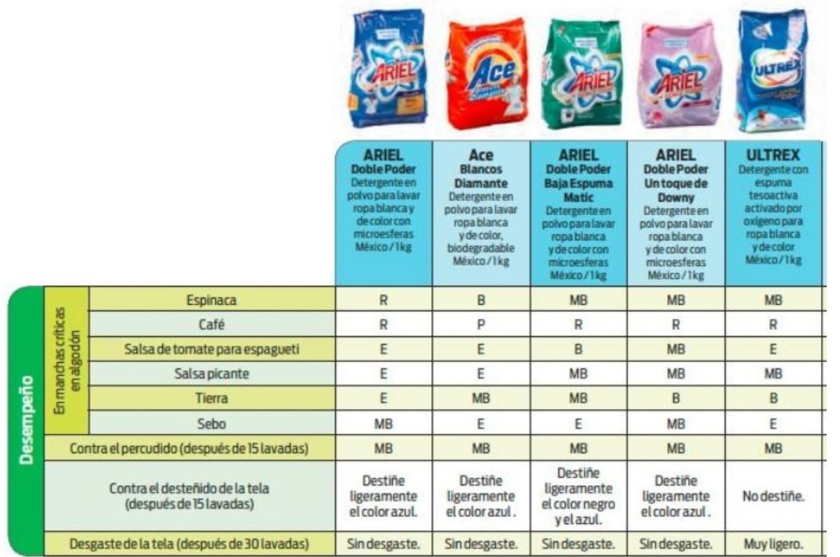 mejor jabón en polvo para ropa según profeco