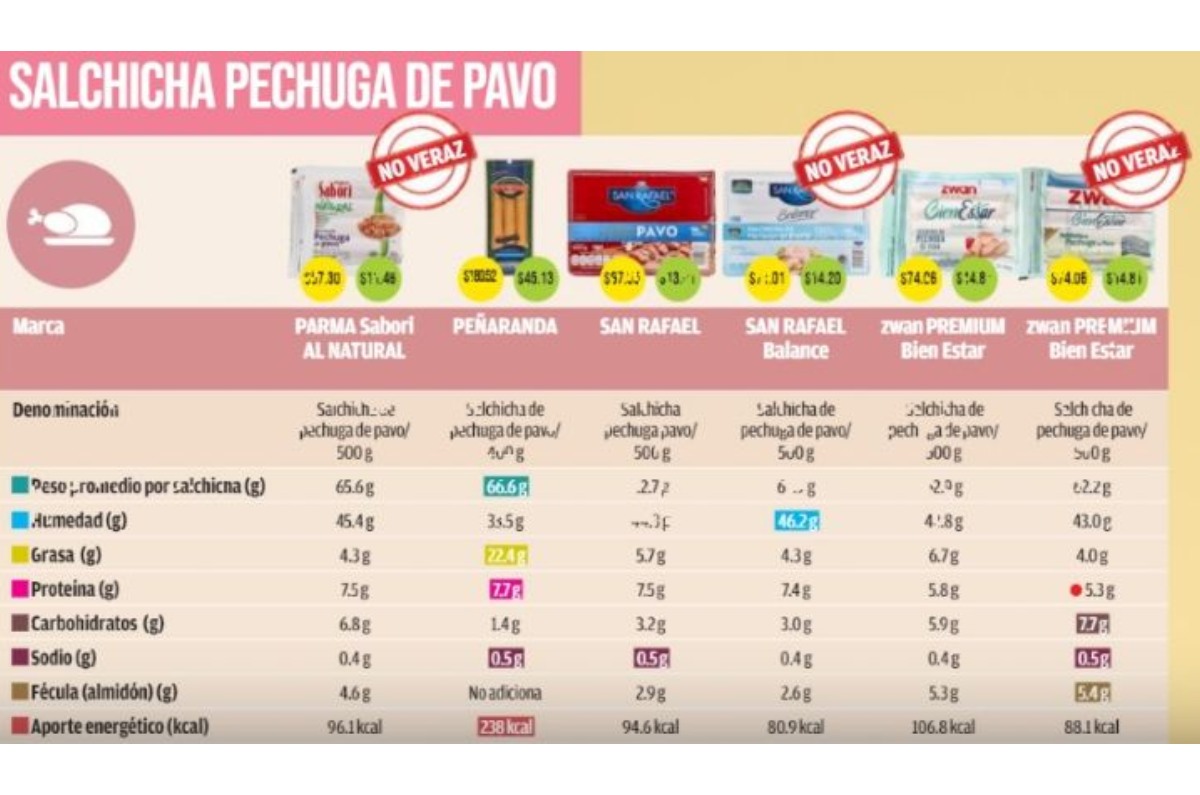 Profeco analizó 57 marcas de salchichas y determinó cuál ofrece mejor calidad nutricional y veracidad en etiqueta. Foto: Archivo