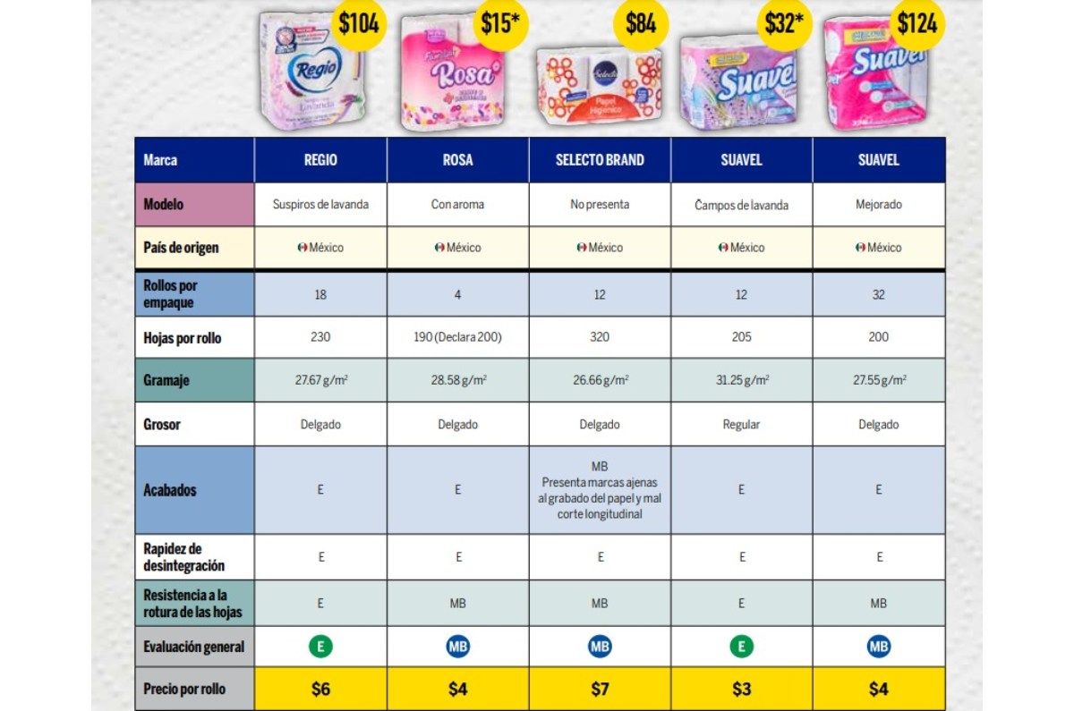 mejores papeles higiénicos según profeco 