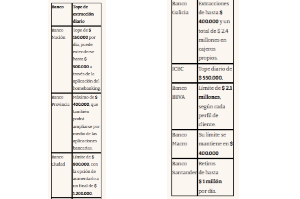 Los topes buscan aumentar la seguridad, evitar fraudes y garantizar disponibilidad de efectivo en terminales.