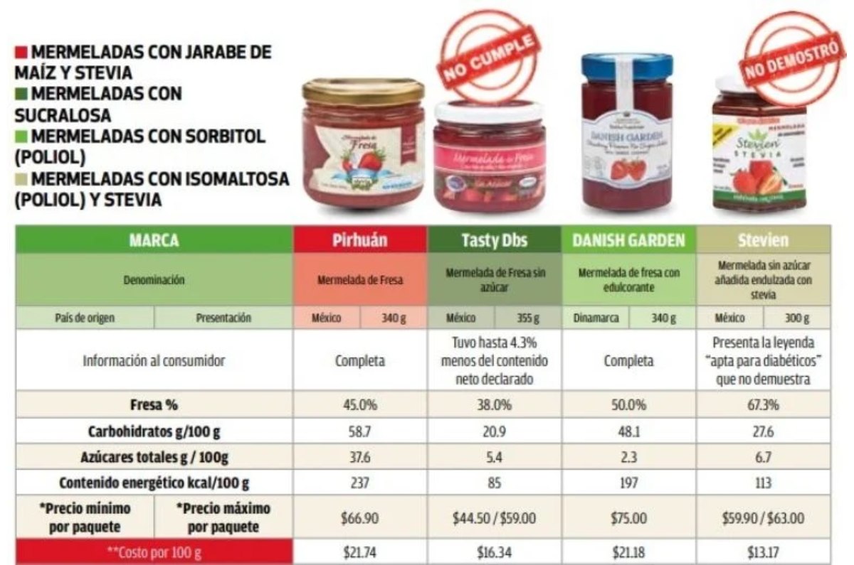 peores mermeladas según profeco