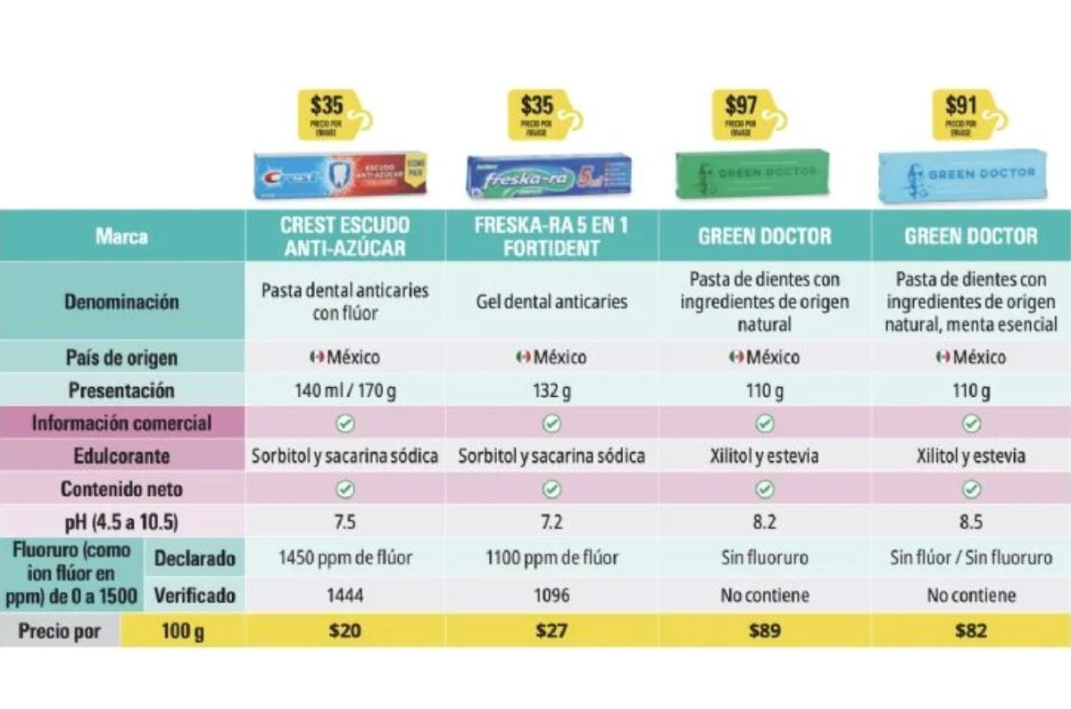 peores pastas dentales profeco