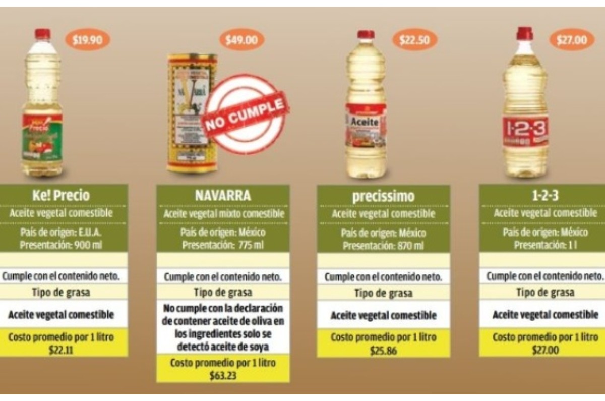 Los aceites señalados fueron Capilla, Villa Campo y Victoria, considerados poco recomendables para consumo frecuente. Foto: archivo
