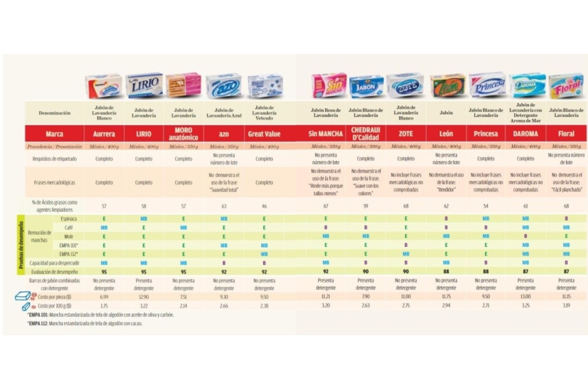 mejor jabón para el cuerpo según profeco