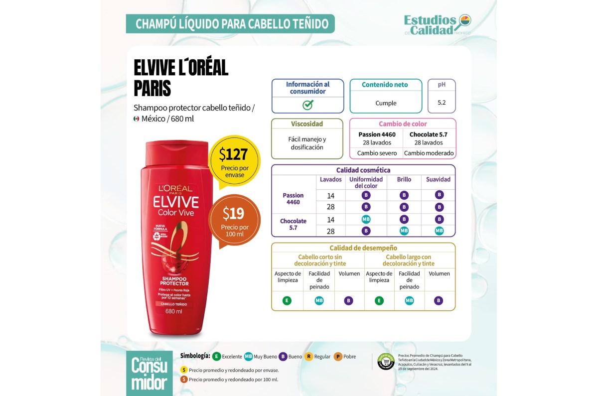 mejor shampoo según Profeco