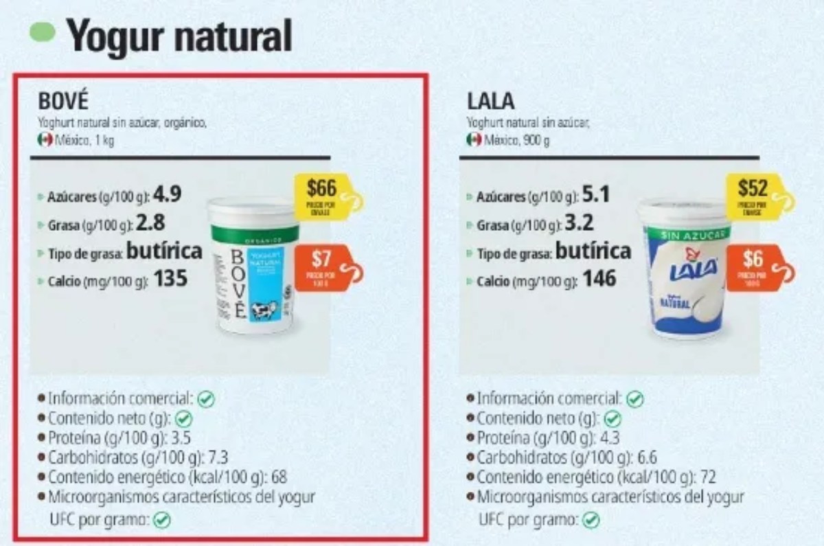 mejor yogurt mexicano según profeco