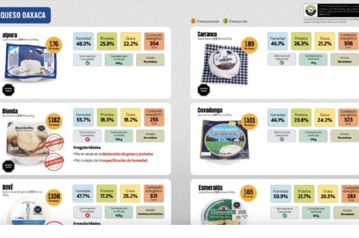 Estos quesos aportan entre 25% y 26% de proteína, lo que refleja una mayor cantidad de leche real en su elaboración y mejor valor nutrimental.