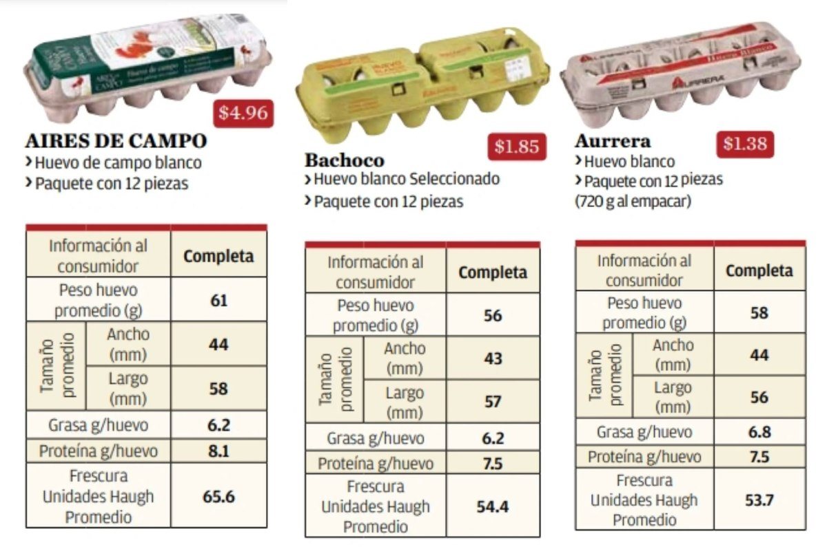 peores marcas de huevo según profeco