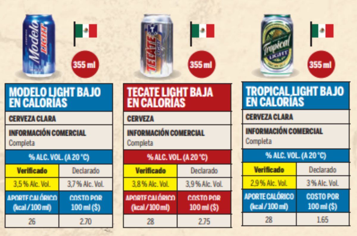 cervezas con menos calorías según profeco