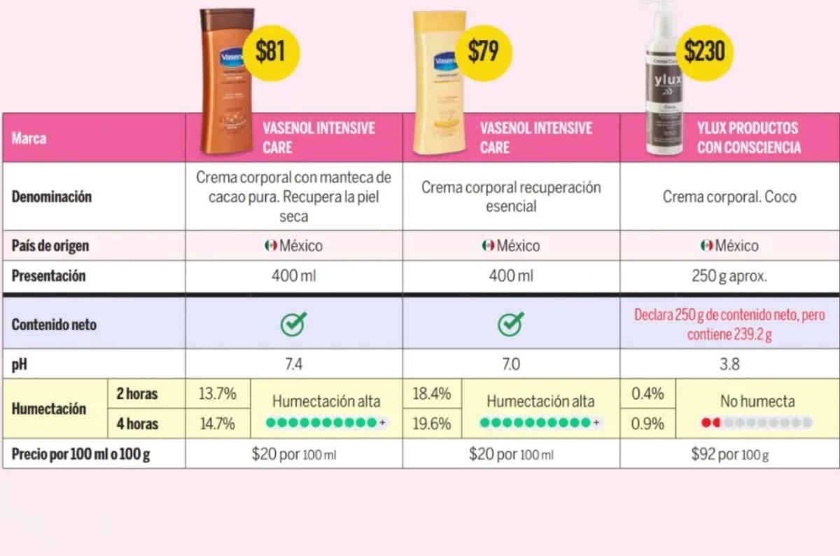 Su fórmula con manteca de cacao y pH neutro (7.0) protege la piel sin causar irritación. Foto: Archivo 