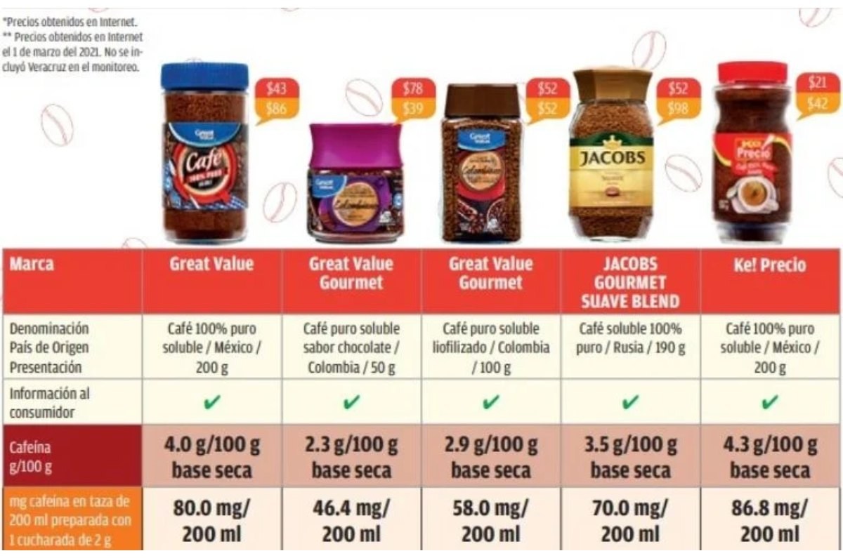 marca de café 100% puro según profeco 