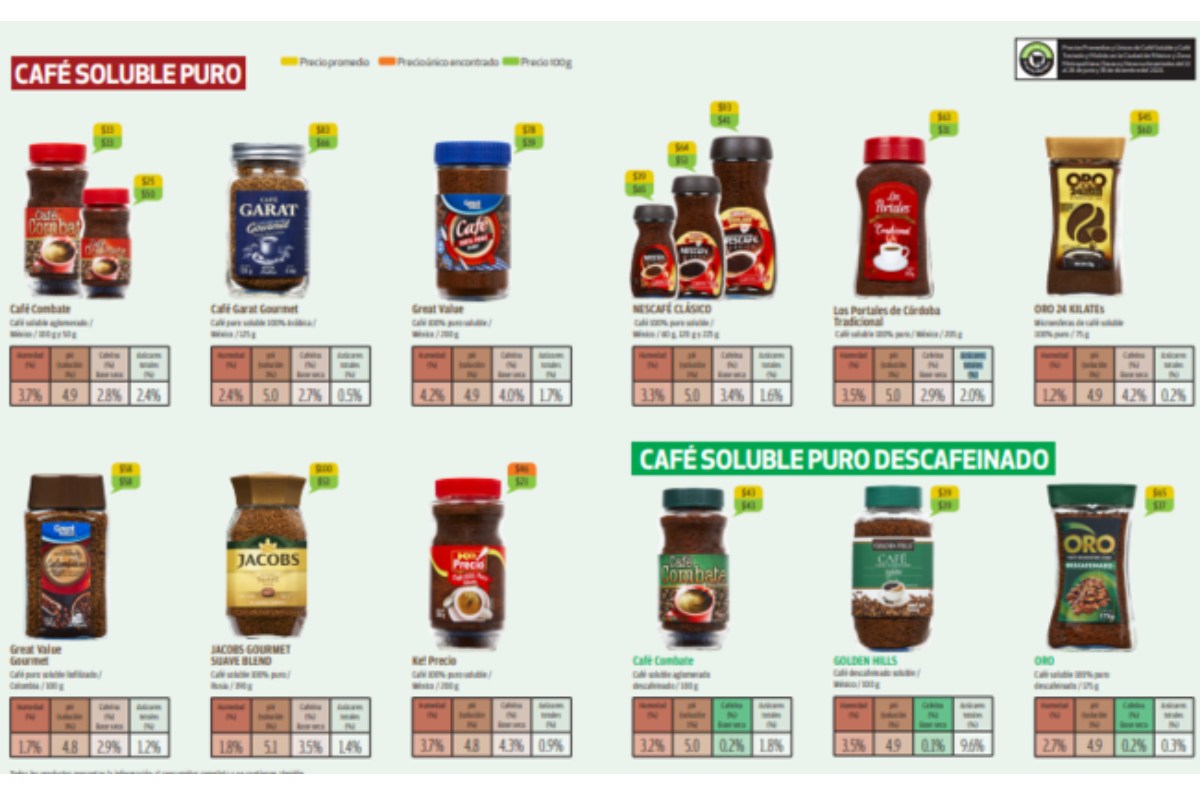 marca de café 100% puro según profeco 