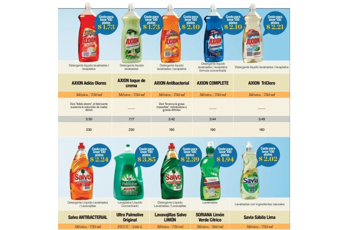 Axion líquido lavatrastes destacó por limpiar grasa difícil usando menor cantidad de producto. Foto: Archivo 