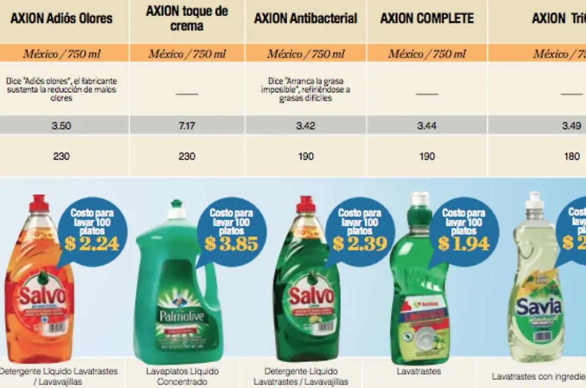 Otras marcas como Salvo lavatrastes, Dawn lavatrastes, Roma líquido lavatrastes y Vel Rosita lavatrastes cumplieron, pero requieren mayor cantidad para el mismo resultado. Foto: Archivo 