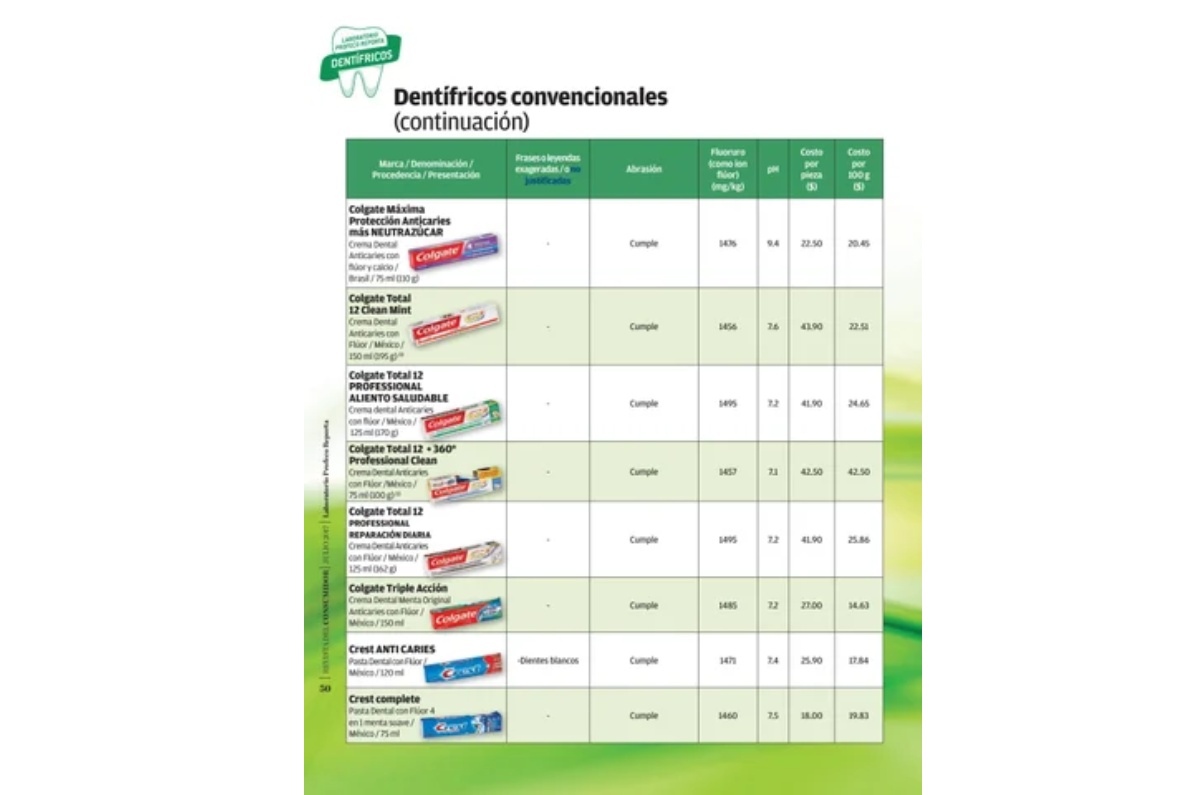 Registró 1490 ppm de flúor verificado y un pH de 7.4, ideal para proteger el esmalte. Foto: Archivo 