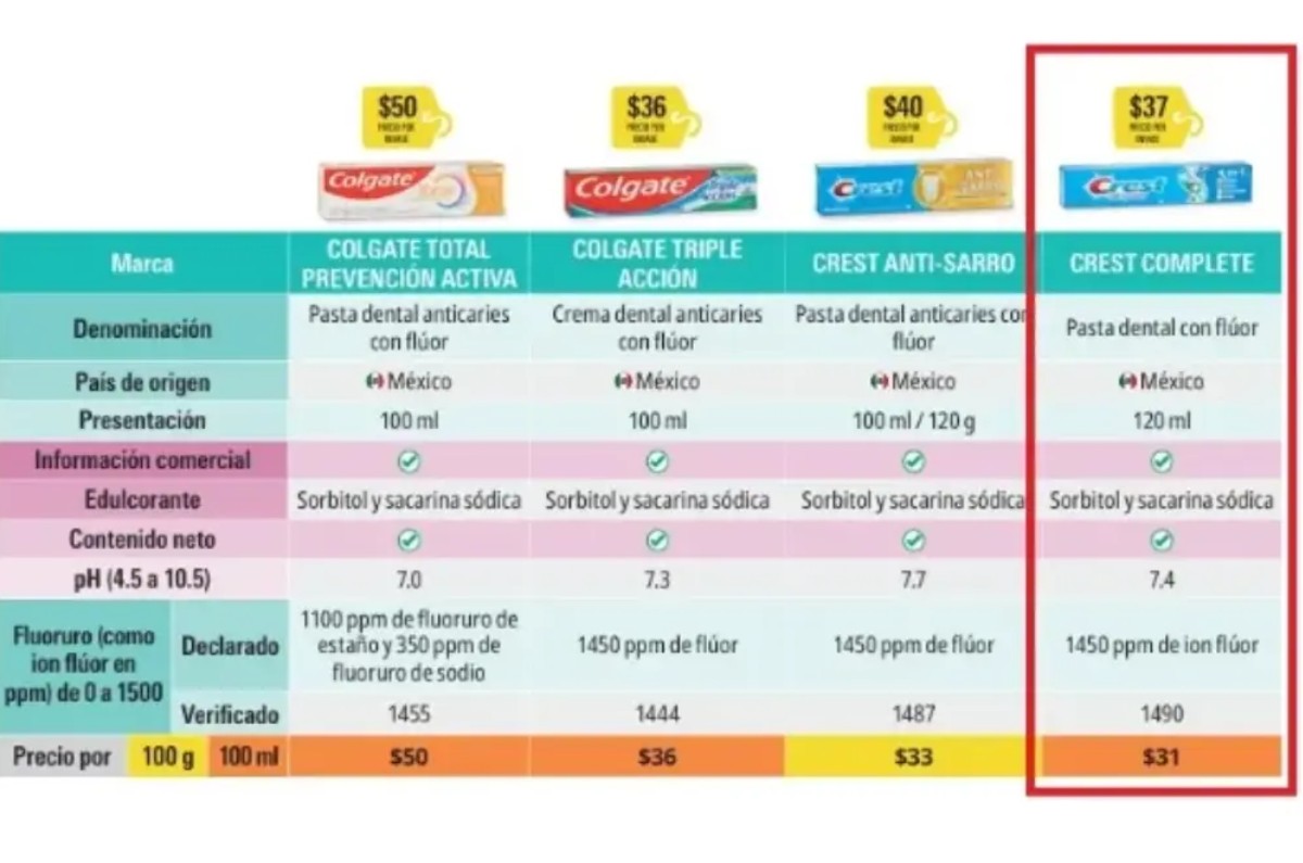 Crest Complete cumplió con todos los criterios: flúor, pH, contenido e información comercial. Foto: Archivo 