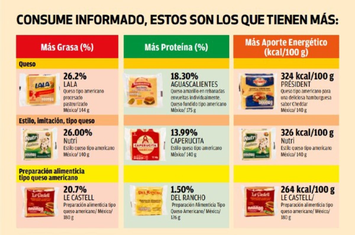 marcas de queso amarrillo tipo americano según Profeco