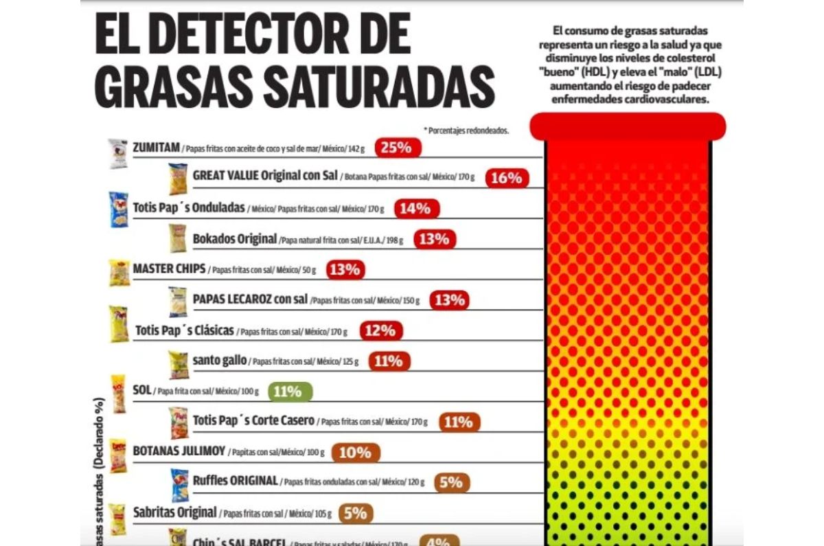 Frit-os sabor limón fue la botana con menos sodio del análisis, mientras que Chicharrones Totis tuvo menos grasa y calorías.