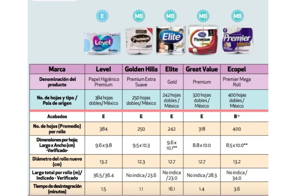 mejores marcas de papel higiénico según Profeco