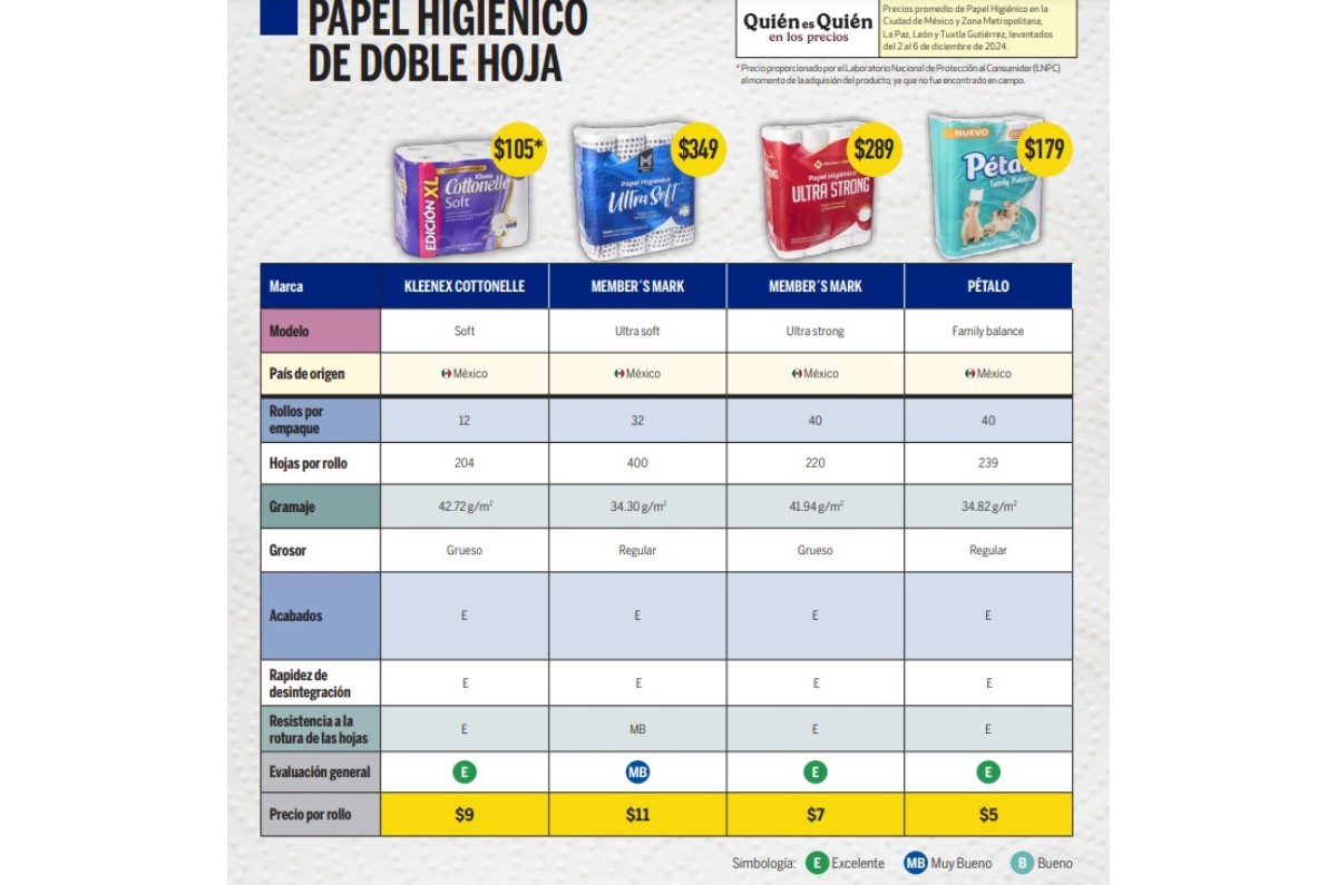 mejores marcas de papel higiénico según Profeco