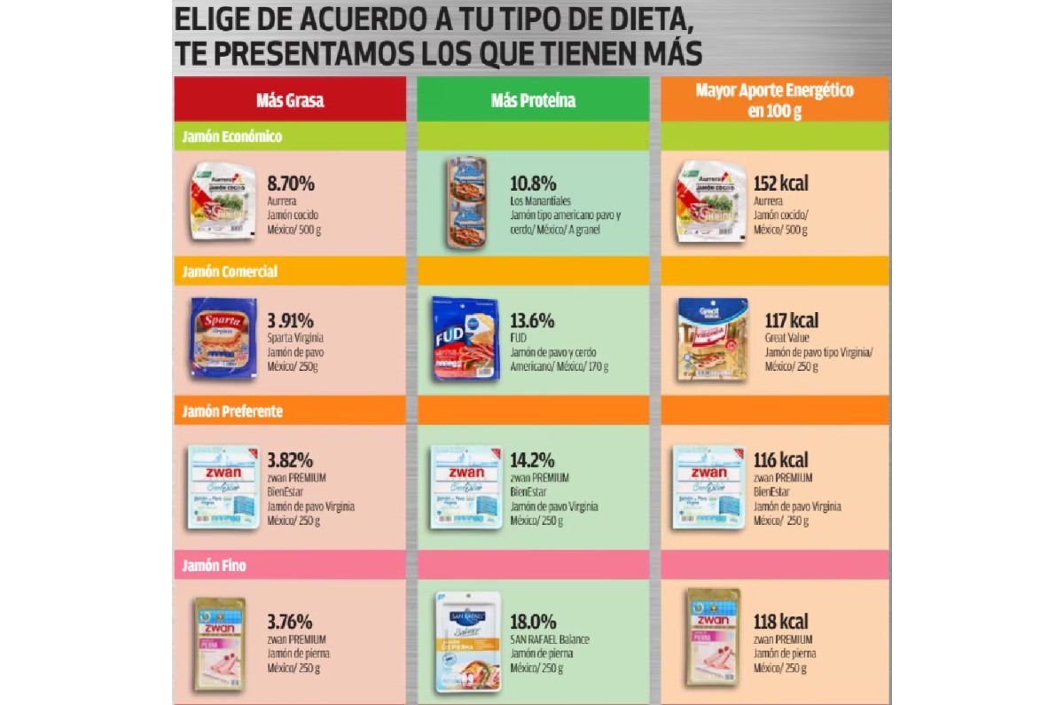 las mejores salchichas de pavo según Profeco 