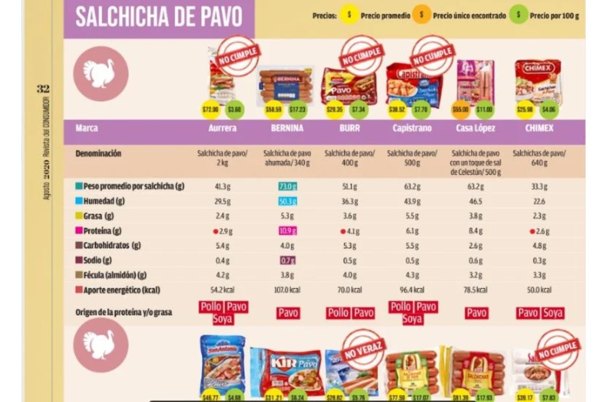 salchichas dañinas según Profeco