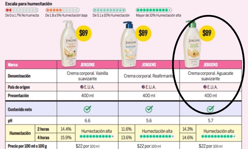Crema corporal Jergens suavizante de aguacate Profeco