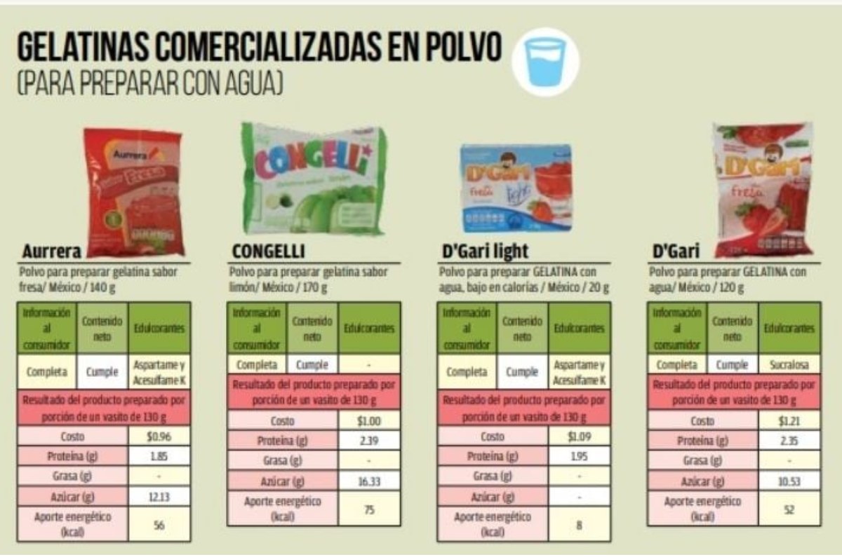 La gelatina McCormick, en sus versiones de fresa y malteada de fresa, es la única que añade vitaminas y minerales, con un aporte equivalente al 5% del Valor Nutrimental de Referencia diario.
