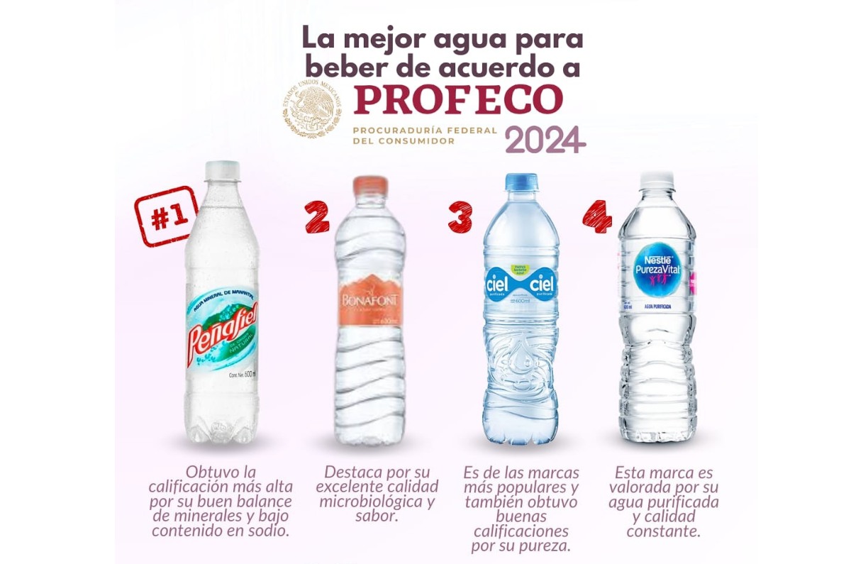 La dependencia señaló que las aguas alcalinas no ofrecen beneficios extraordinarios comprobados y algunas marcas presentaron inconsistencias en su etiquetado. Foto: Archivo