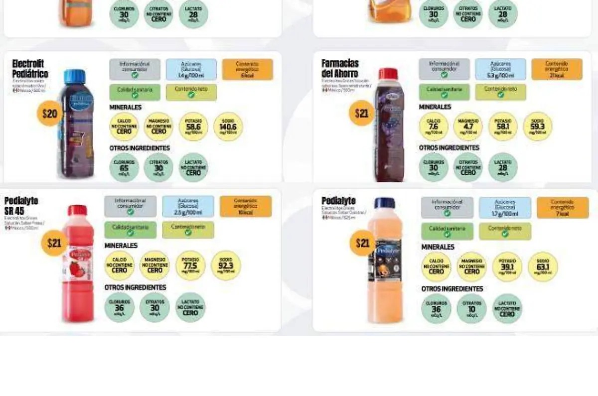 mejores sueros de electrolitos según Profeco