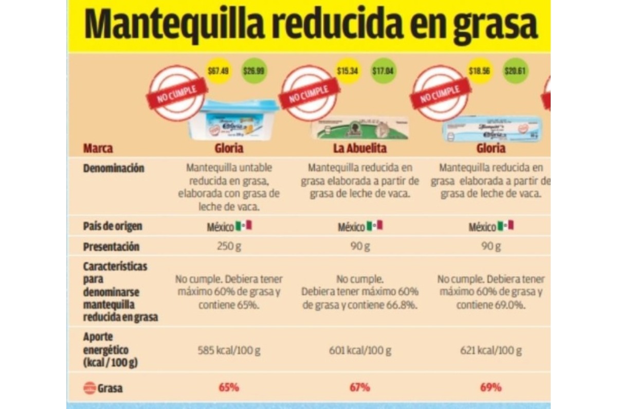 la peor mantequilla según Profeco