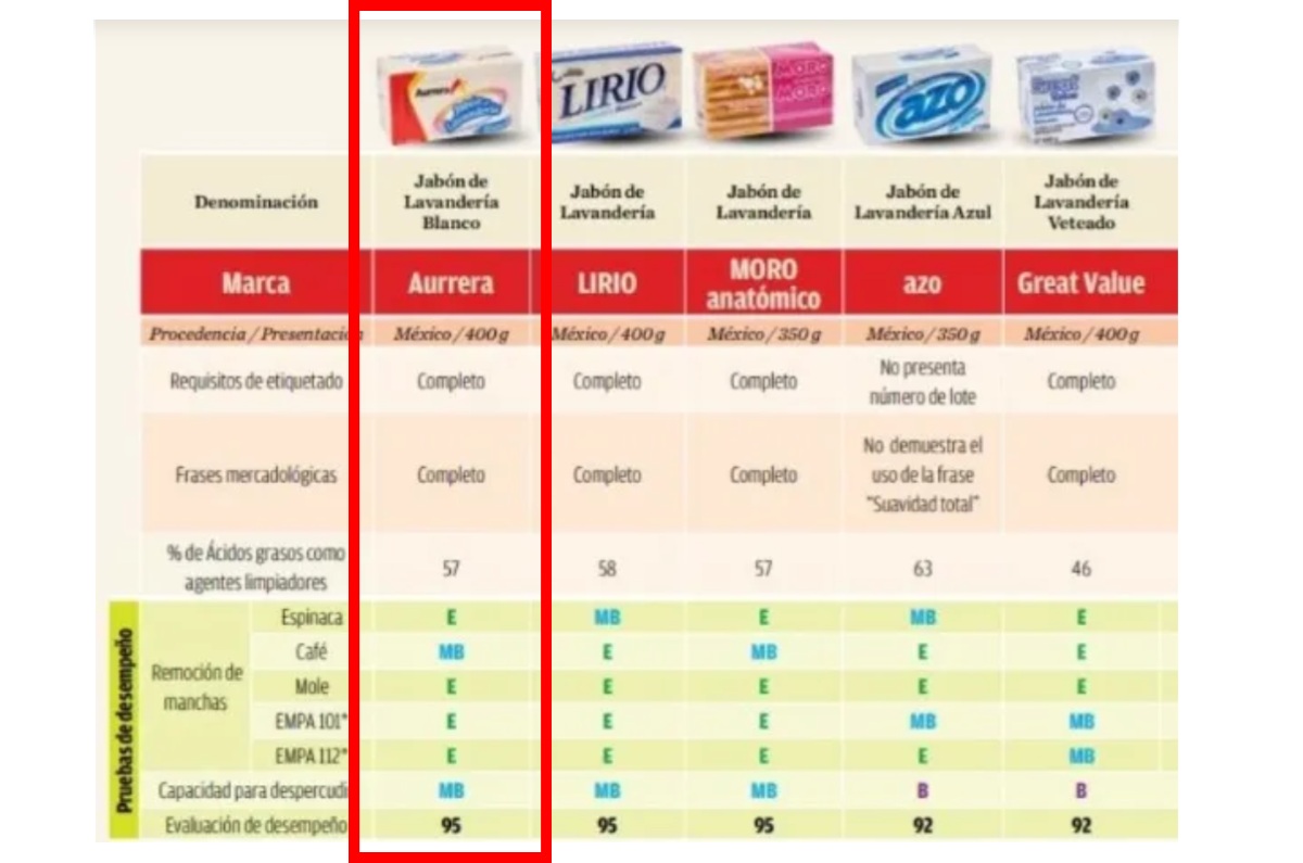 mejor jabón en barra según Profeco