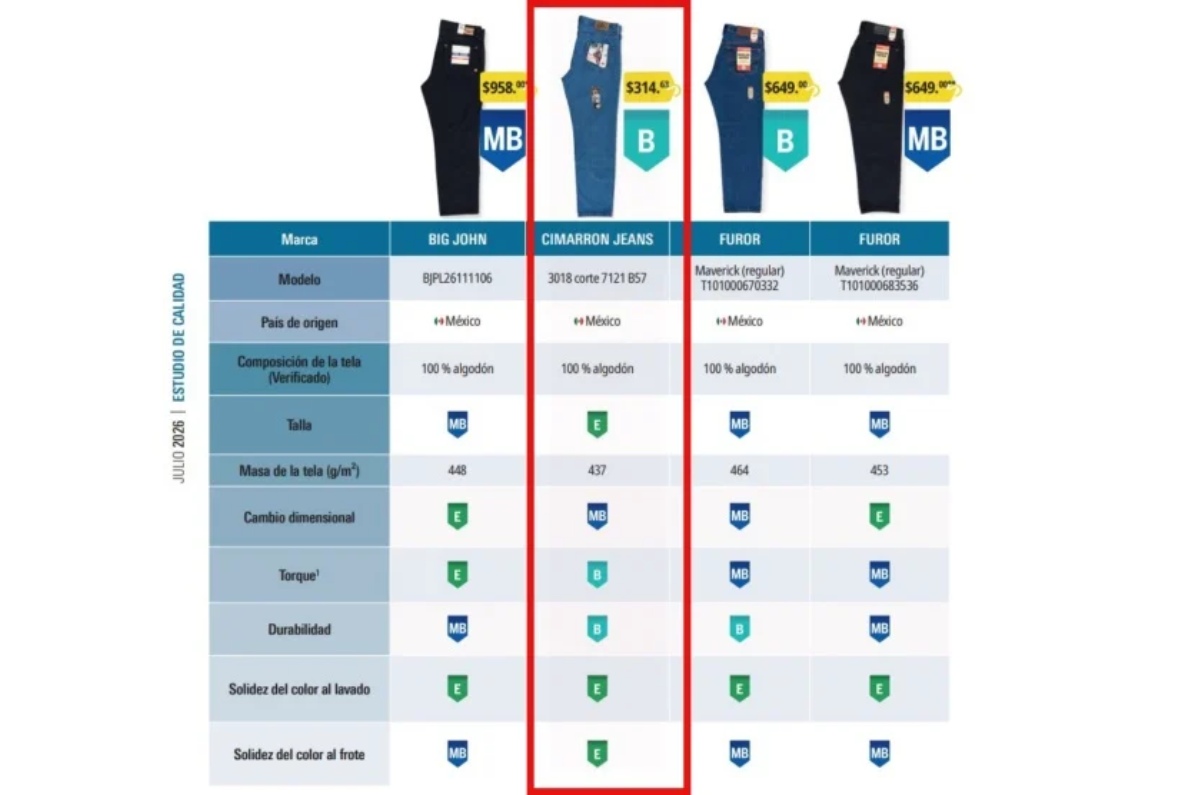 mejor jeans según Profeco
