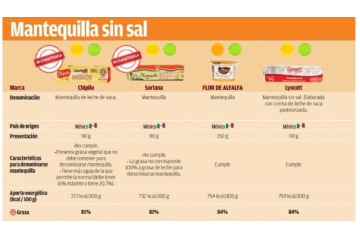 mejores mantequillas sin sal según Profeco 